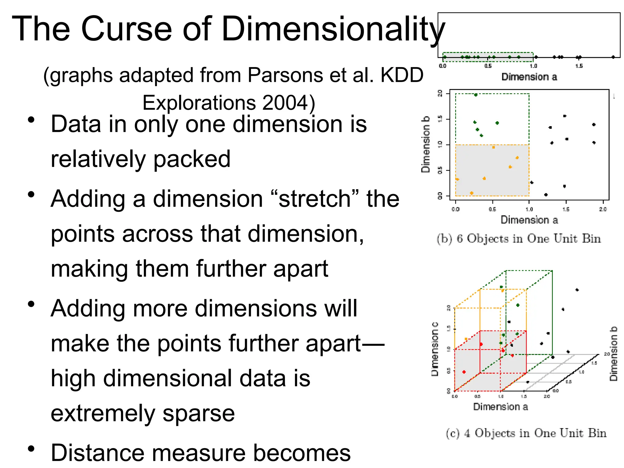 The Curse of Dimensionality
(graphs adapted from Parsons et al. KDD
Explorations 2004)
• Data in only one dimension is
relatively packed
• Adding a dimension “stretch” the
points across that dimension,
making them further apart
• Adding more dimensions will
make the points further apart—
high dimensional data is
extremely sparse
• Distance measure becomes
 