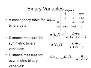 Binary Variables
• A contingency table for
binary data
• Distance measure for
symmetric binary
variables:
• Distance measure for
asymmetric binary
variables:
d
c
b
a
c
b
j
i
d





)
,
(
c
b
a
c
b
j
i
d




)
,
(
p
d
b
c
a
sum
d
c
d
c
b
a
b
a
sum




0
1
0
1
Object i
Object j
c
b
a
a
j
i
simJaccard



)
,
(
 
