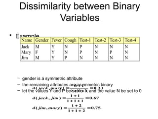 Dissimilarity between Binary
Variables
• Example
– gender is a symmetric attribute
– the remaining attributes are asymmetric binary
– let the values Y and P be set to 1, and the value N be set to 0
Name Gender Fever Cough Test-1 Test-2 Test-3 Test-4
Jack M Y N P N N N
Mary F Y N P N P N
Jim M Y P N N N N
75
.
0
2
1
1
2
1
)
,
(
67
.
0
1
1
1
1
1
)
,
(
33
.
0
1
0
2
1
0
)
,
(















mary
jim
d
jim
jack
d
mary
jack
d
 