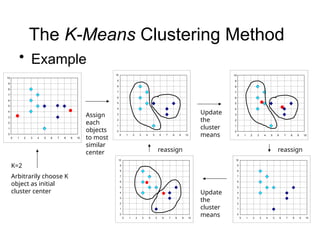 The K-Means Clustering Method
• Example
0
1
2
3
4
5
6
7
8
9
10
0 1 2 3 4 5 6 7 8 9 10
0
1
2
3
4
5
6
7
8
9
10
0 1 2 3 4 5 6 7 8 9 10
0
1
2
3
4
5
6
7
8
9
10
0 1 2 3 4 5 6 7 8 9 10
0
1
2
3
4
5
6
7
8
9
10
0 1 2 3 4 5 6 7 8 9 10
0
1
2
3
4
5
6
7
8
9
10
0 1 2 3 4 5 6 7 8 9 10
K=2
Arbitrarily choose K
object as initial
cluster center
Assign
each
objects
to most
similar
center
Update
the
cluster
means
Update
the
cluster
means
reassign
reassign
 