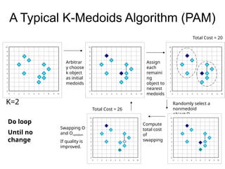 A Typical K-Medoids Algorithm (PAM)
0
1
2
3
4
5
6
7
8
9
10
0 1 2 3 4 5 6 7 8 9 10
Total Cost = 20
0
1
2
3
4
5
6
7
8
9
10
0 1 2 3 4 5 6 7 8 9 10
K=2
Arbitrar
y choose
k object
as initial
medoids
0
1
2
3
4
5
6
7
8
9
10
0 1 2 3 4 5 6 7 8 9 10
Assign
each
remaini
ng
object to
nearest
medoids
Randomly select a
nonmedoid
object,Oramdom
Compute
total cost
of
swapping
0
1
2
3
4
5
6
7
8
9
10
0 1 2 3 4 5 6 7 8 9 10
Total Cost = 26
Swapping O
and Oramdom
If quality is
improved.
Do loop
Until no
change
0
1
2
3
4
5
6
7
8
9
10
0 1 2 3 4 5 6 7 8 9 10
 