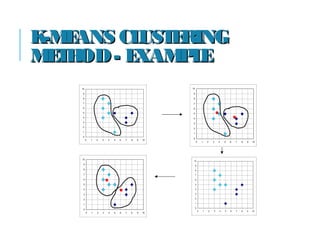 K-MEANS CLUSTERINGK-MEANS CLUSTERING
METHOD- EXAMPLEMETHOD- EXAMPLE
0
1
2
3
4
5
6
7
8
9
10
0 1 2 3 4 5 6 7 8 9 10
0
1
2
3
4
5
6
7
8
9
10
0 1 2 3 4 5 6 7 8 9 10
0
1
2
3
4
5
6
7
8
9
10
0 1 2 3 4 5 6 7 8 9 10
0
1
2
3
4
5
6
7
8
9
10
0 1 2 3 4 5 6 7 8 9 10
 