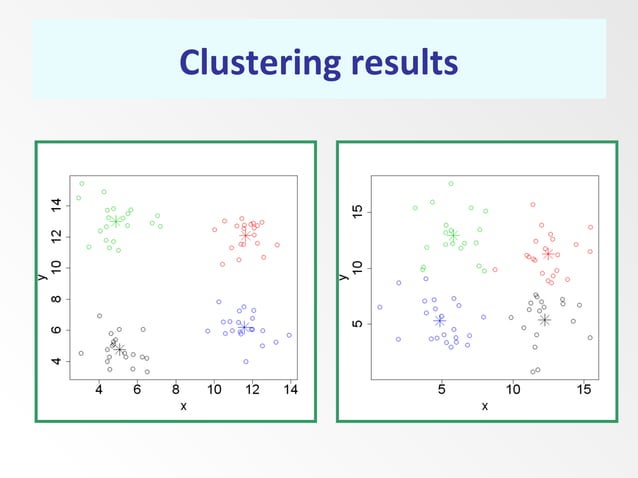 Cluster analysis using k-means method in R | PPT