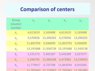 Comparison of centers
Group
(cluster)
number
xa
ya
xcl
ycl
a1
4,613619 5,169488 4,613619 5,169488
a2
4,570456 13,396202 4,570456 13,396202
a3
11,855793 5,936099 11,855793 5,936099
a4
12,197688 11,930728 12,197688 11,930728
b1
5,531175 5,405187 5,545309 5,527677
b2
5,340795 12,983168 5,472965 13,239925
b3
11,770917 6,725708 11,842934 6,916365
 