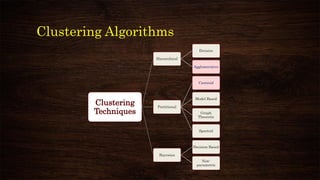 Clustering Algorithms
Clustering
Techniques
Hierarchical
Divisive
Agglomerative
Partitional
Centroid
Model Based
Graph
Theoretic
Spectral
Bayesian
Decision Based
Non-
parametric
 