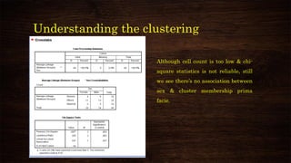 Understanding the clustering
Although cell count is too low & chi-
square statistics is not reliable, still
we see there’s no association between
sex & cluster membership prima
facie.
 