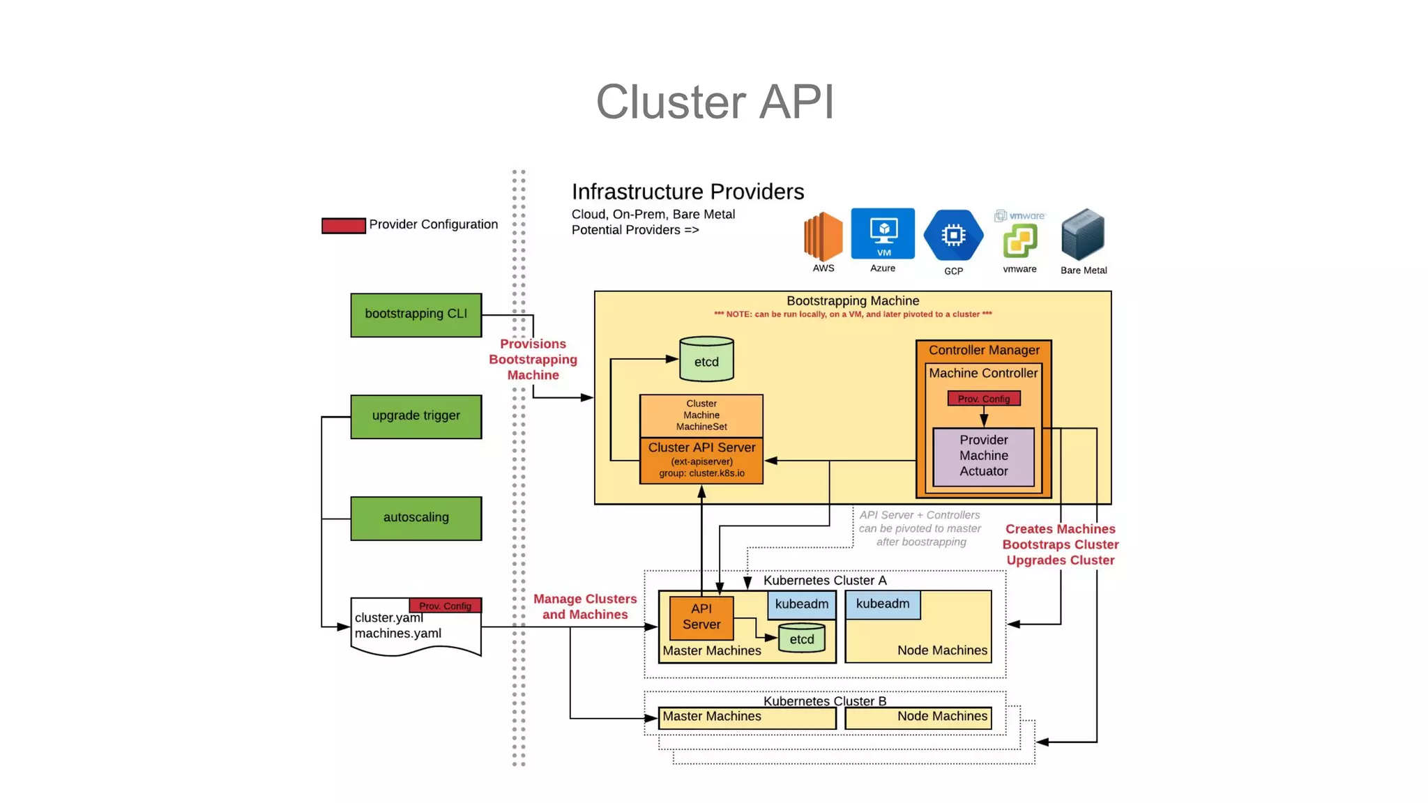 Cluster API
 