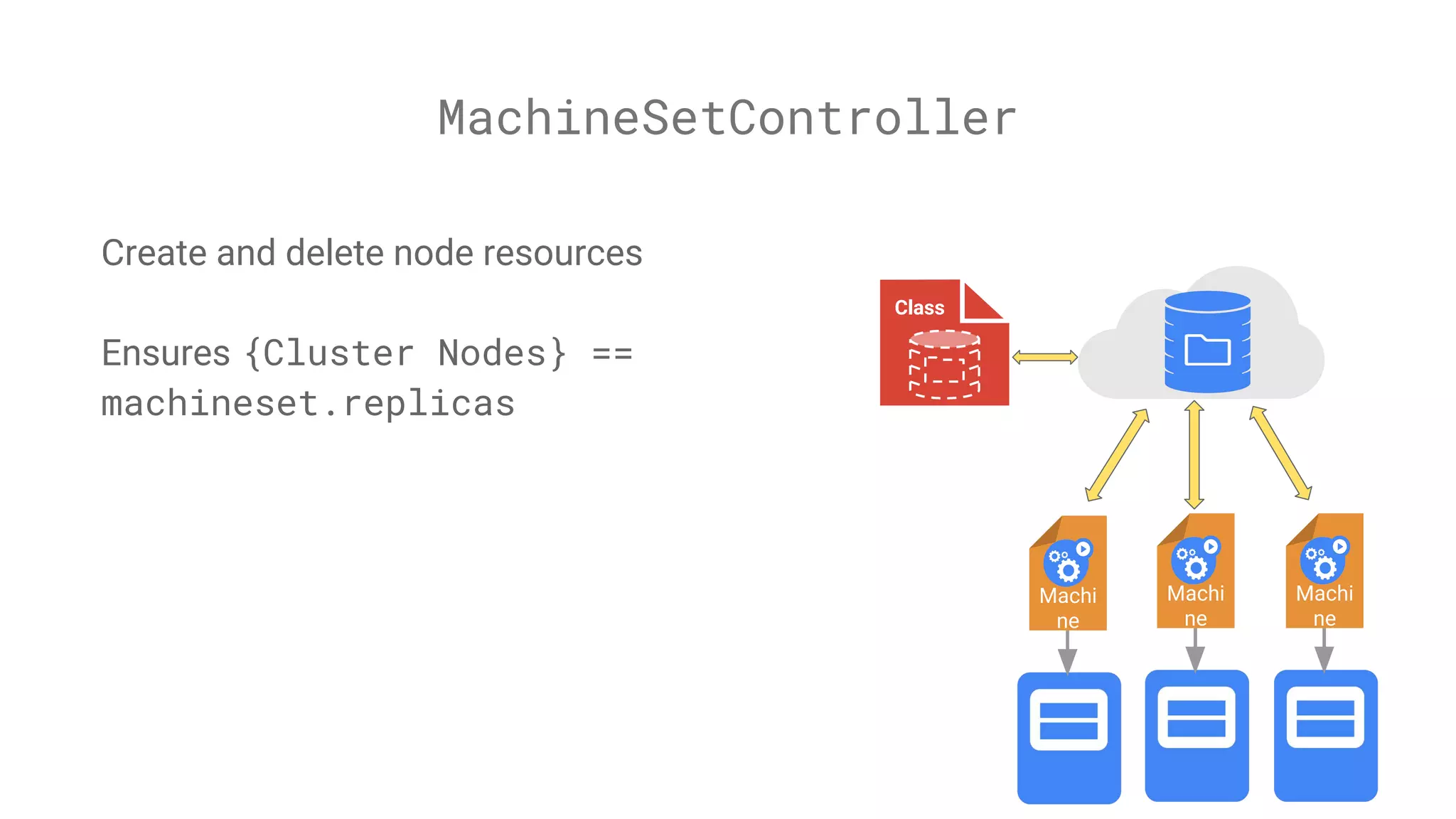 MachineSetController
Machi
ne
Class
Machi
ne
Machi
ne
Create and delete node resources
Ensures {Cluster Nodes} ==
machineset.replicas
 