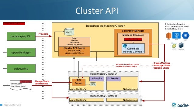 ClusterAPI Overview - Managing multi-cloud Kubernetes Clusters - k8s