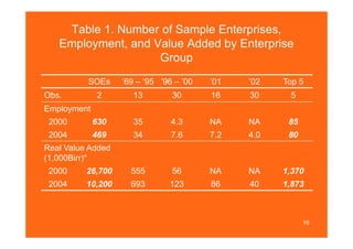 Table 1. Number of Sample Enterprises,
   Employment, and Value Added by Enterprise
                    Group
          SOEs     ’69 – ’95 ’96 – ’00   ’01   ’02   Top 5
Obs.          2       13        30       16    30     5
Employment
 2000        630     35         4.3      NA    NA     85
 2004        469     34         7.6      7.2   4.0    80
Real Value Added
(1,000Birr)*
 2000     26,700     555        56       NA    NA    1,370
 2004     10,200     693       123       86    40    1,873



                                                           16
 