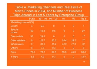 Table 4. Marketing Channels and Real Price of
   Men’s Shoes in 2004, and Number of Business
  Trips Abroad in Last 5 Years by Enterprise Group
                  SOEs    ’69 – ’95 ’96 – ’00   ’01    ’02    Top 5
Marketing channel (%)
Export             3        2.7         0        0      0      7
Special
                   59       12.3       0.5       0      0      27
orders
Own outlets        38       24.6        0        0      0      17
Other retailers    0        22.7       33.3     25.4   28.2    17
Wholesalers        0        30.0       58.4     74.6   71.8    32
Others             0        7.7        8.3       0      0      0
Price              75.5     78.2       59.5     55.8   45.0   96.6
# Trips            6.5      4.9        0.3       0      0     12.4

                                                                18
 
