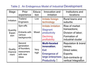 Table 2. An Endogenous Model of Industrial Development

Stage         Prior   Educa        Innovation and        Institutions and
           experience tion            imitation             locations
           Traders/       Low     Imitate foreign      Rural towns and
Initiation
           Engineers              technology           suburbs
           Spin-offs              Imitate imitation    Rise of market
Quantity                          Stagnant             transactions;
 Expan Entrants with      Mixed   productivity         Division of labor;
  sion   various
         backgrounds              Declining            Formation of
                                  profitability        industrial cluster
           Second                 Multi-faceted        Reputation & brand
           generation             innovation;          names;
 Quality   of founders,   Very    Exit                 Direct sales;
Improve    newcomers      high
  ment     with new               Emergence of         Exports;
           ideas                  large enterprises;   Sub-contracts or
                                                                        4
                                  Productivity         vertical Integration
 