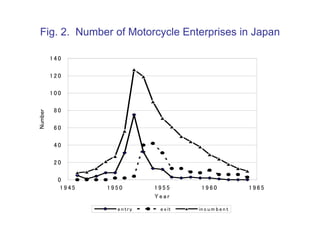 Fig. 2. Number of Motorcycle Enterprises in Japan

         140

         120

         100

          80
Number




          60

          40

          20

           0
            1945   1950        1955       1960              1965
                               Year
                                                                   5
                     e n try    e x it   in c u m b e n t
 