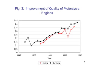 Fig. 3. Improvement of Quality of Motorcycle
                  Engines

0.45
 0.4
0.35
 0.3
0.25
 0.2
0.15
 0.1
0.05
  0
  1945      1950         1955               1960   1965
                         Year
                                                          6
                   Exiting      Surviving
 