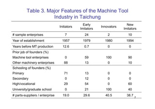 Table 3. Major Features of the Machine Tool
                     Industry in Taichung
                                                Early                    New
                                 Initiators               Innovators
                                              Imitators                Imitators
# sample enterprises                 7           24           2           10
Year of establishment              1957        1979         1980        1994
Years before MT production         12.6         0.7           0           0
Prior job of founders (%)
Machine tool enterprises             0           59          100          90
Other machinery enterprises         88           13           0           10
Schooling of founders (%)
Primary                             71           13           0           0
Secondary                            0           12           0           0
High/vocational                     29           54           0           60
University/graduate school           0           21          100          40
# parts-suppliers / enterprise     19.0         29.6        40.5         38.7
                                                                                7
 