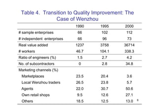 Table 4. Transition to Quality Improvement: The
               Case of Wenzhou
                            1990   1995     2000
# sample enterprises         66    102      112
# independent enterprises    66     96       73
Real value added            1237   3758    36714
# workers                   46.7   104.1    338.3
Ratio of engineers (%)      1.5     2.7      4.2
No. of subcontractors        0      2.8     34.8
Marketing channels (%)
 Marketplaces               23.5   20.4      3.6
 Local Wenzhou traders      26.5   23.8      5.7
 Agents                     22.0   30.7     50.6
 Own retail shops           9.5    12.6     27.1
                                                    8
 Others                     18.5   12.5     13.0
 