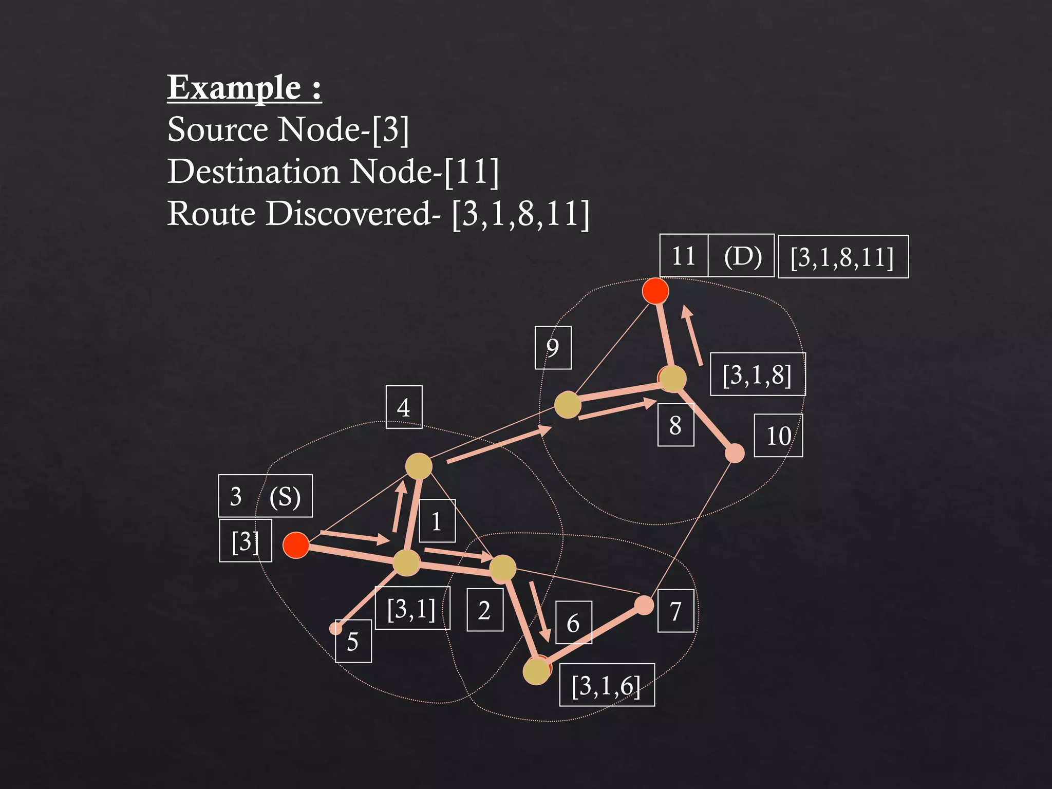 [3] [3,1,8,11] 1 2 4 5 6 7 8 9 10 11 3 (S) 11 (D) [3,1] [3,1,6] [3,1,8] Example : Source Node-[3] Destination Node-[11] Route Discovered- [3,1,8,11] 