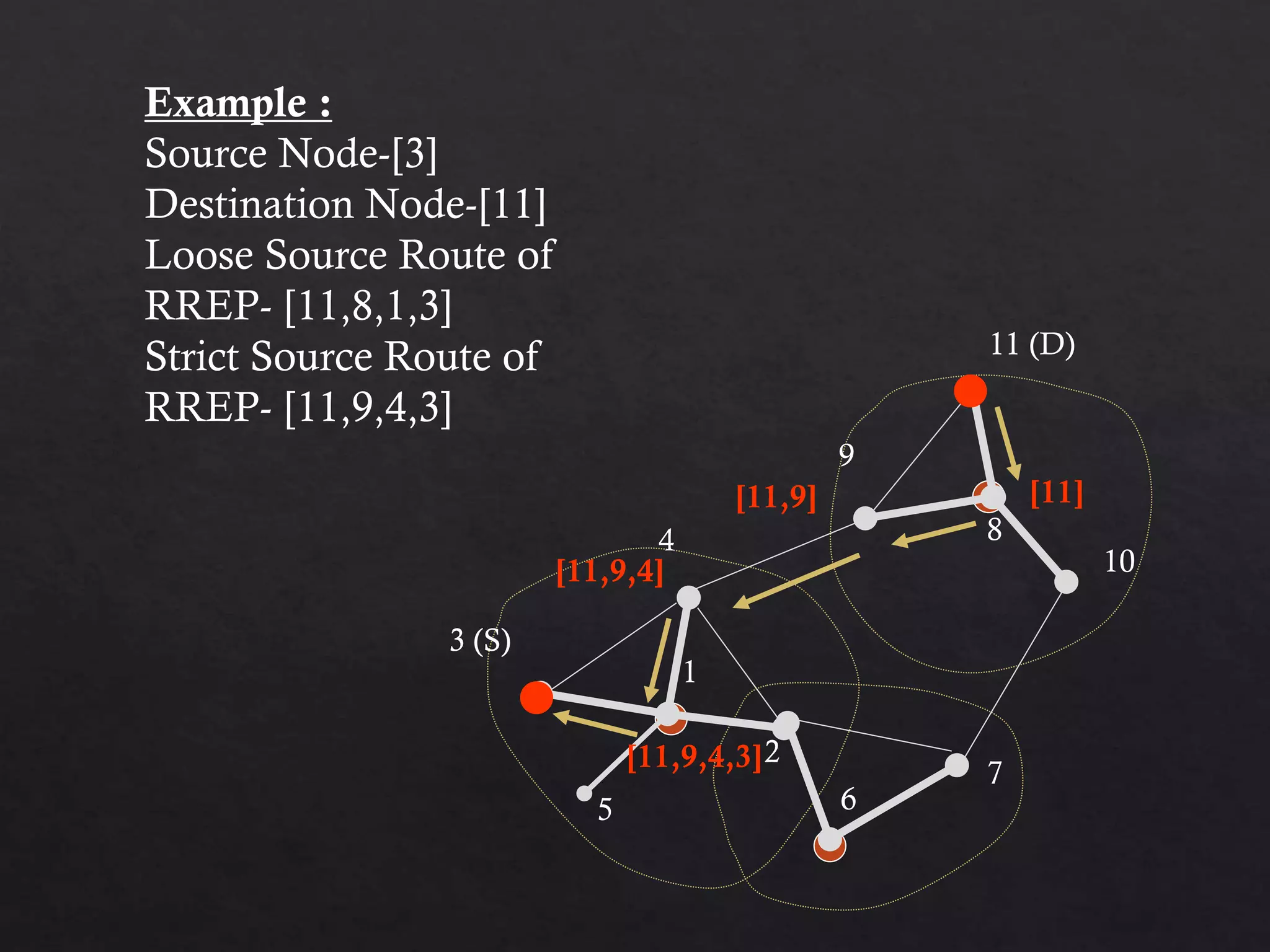 Example : Source Node-[3] Destination Node-[11] Loose Source Route of RREP- [11,8,1,3] Strict Source Route of RREP- [11,9,4,3] 1 2 4 5 6 7 8 9 10 3 11 3 (S) 11 (D) [11][11,9] [11,9,4] [11,9,4,3] 