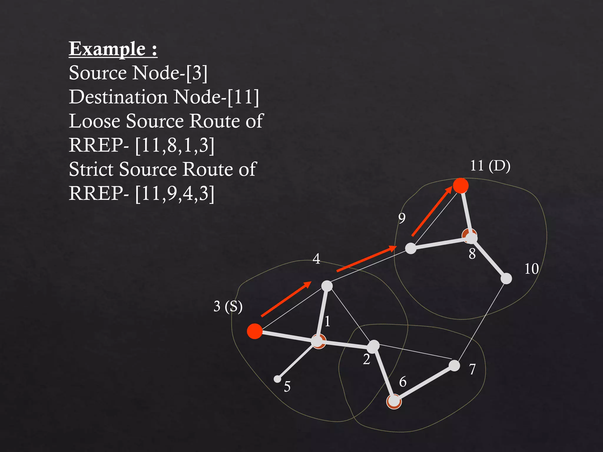 Example : Source Node-[3] Destination Node-[11] Loose Source Route of RREP- [11,8,1,3] Strict Source Route of RREP- [11,9,4,3] 1 2 4 5 6 7 8 9 10 3 11 3 (S) 11 (D) 