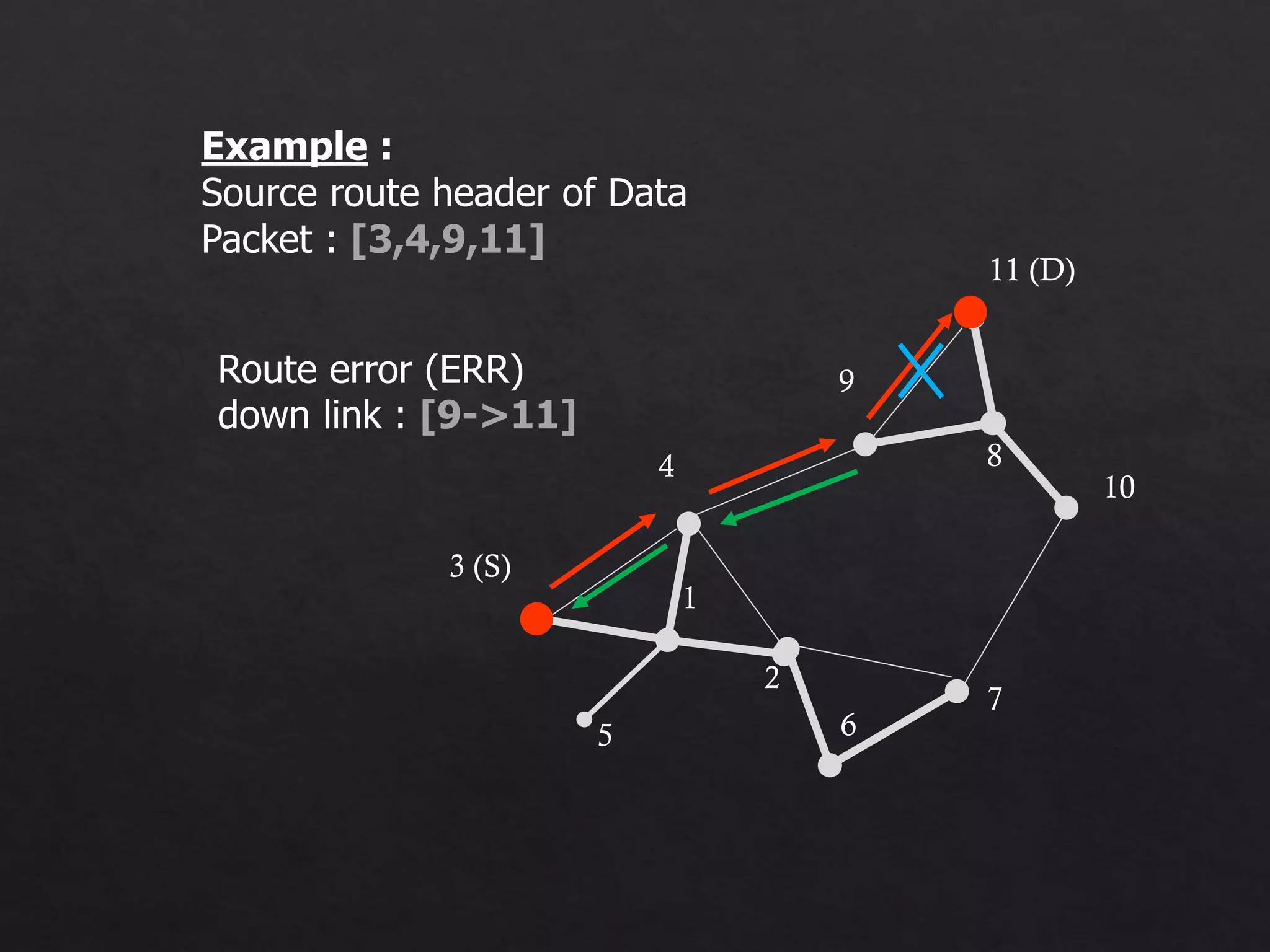 1 2 4 5 6 7 8 9 10 3 11 3 (S) 11 (D) Example : Source route header of Data Packet : [3,4,9,11] Route error (ERR) down link : [9->11] 