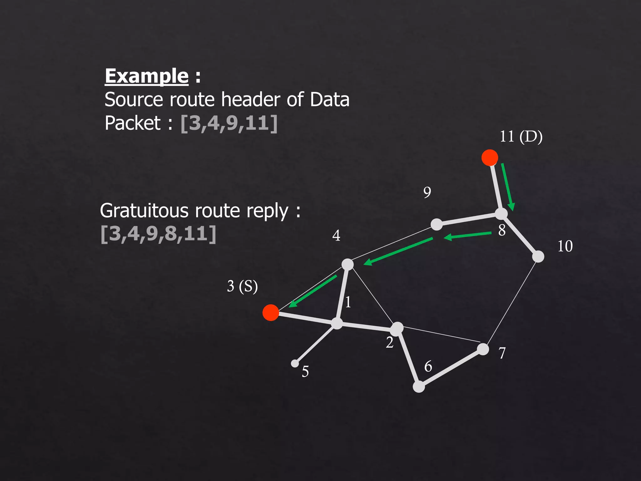 1 2 4 5 6 7 8 9 10 3 11 3 (S) 11 (D) Example : Source route header of Data Packet : [3,4,9,11] Gratuitous route reply : [3,4,9,8,11] 