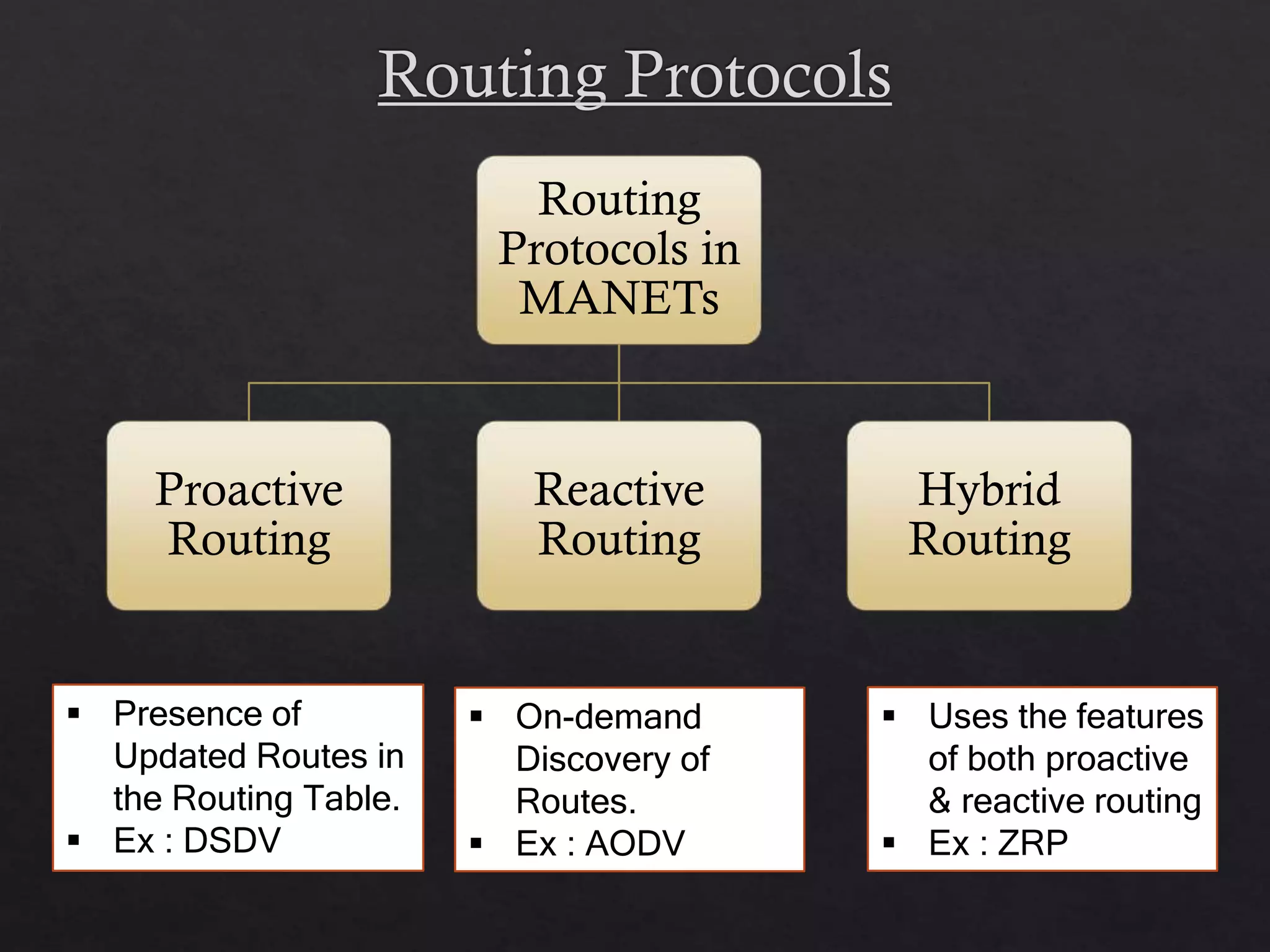 Routing Protocols in MANETs Proactive Routing Reactive Routing Hybrid Routing  Presence of Updated Routes in the Routing Table.  Ex : DSDV  On-demand Discovery of Routes.  Ex : AODV  Uses the features of both proactive & reactive routing  Ex : ZRP 