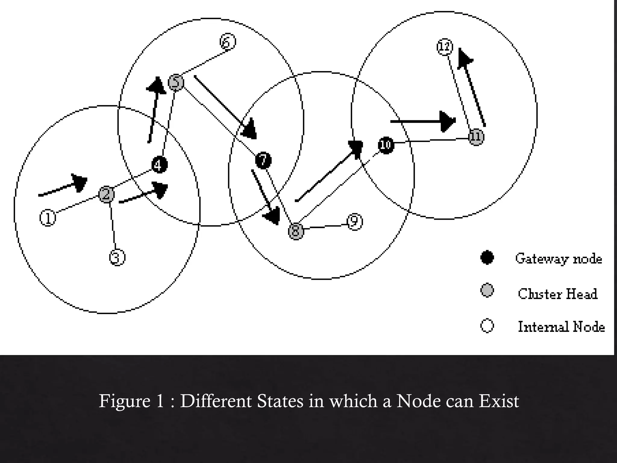 Figure 1 : Different States in which a Node can Exist 