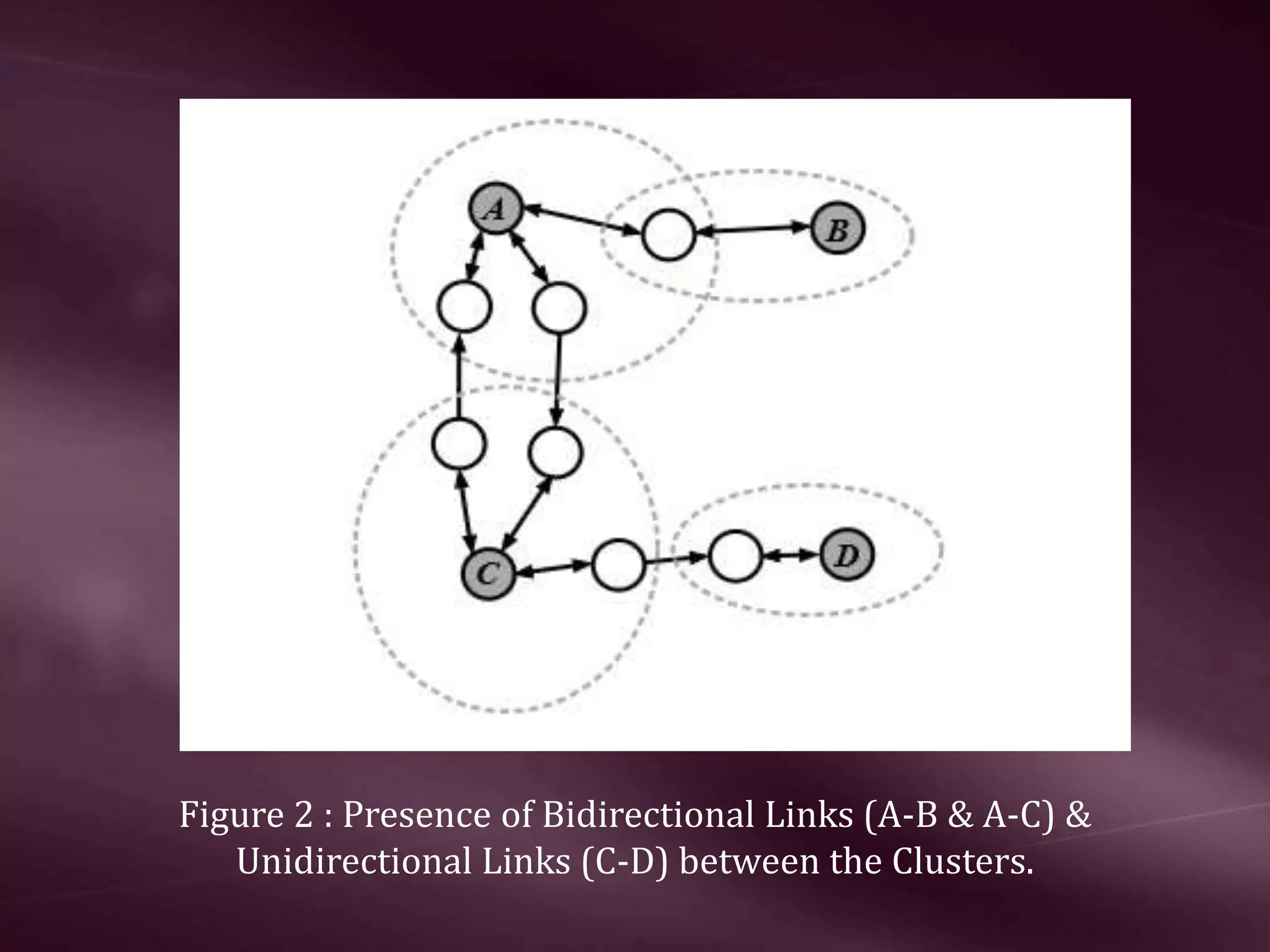 Figure 2 : Presence of Bidirectional Links (A-B & A-C) & Unidirectional Links (C-D) between the Clusters. 