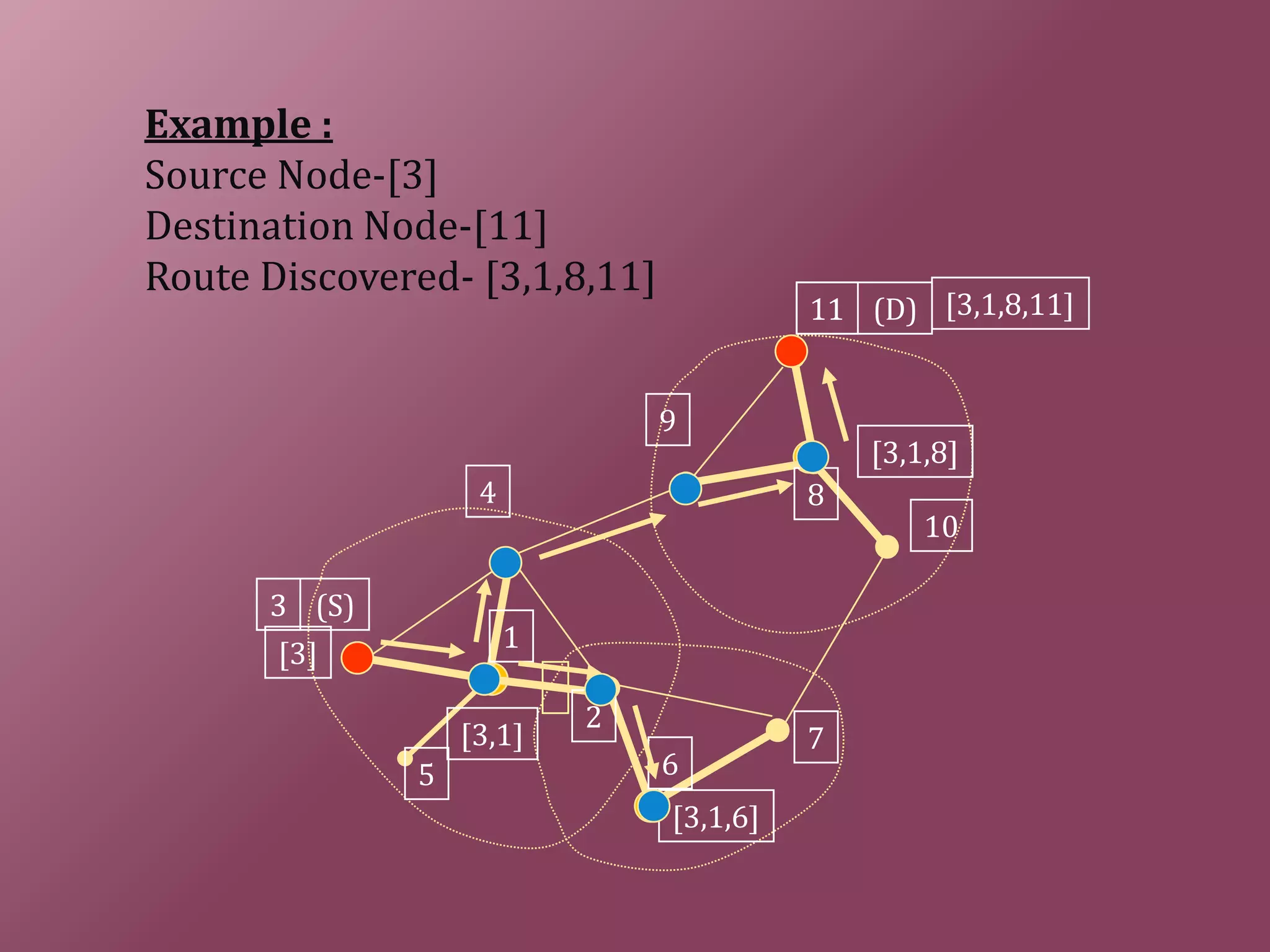 [3] [3,1,8,11] 1 2 4 5 6 7 8 9 10 3 11 3 (S) 11 (D) [3,1] [3,1,6] [3,1,8] Example : Source Node-[3] Destination Node-[11] Route Discovered- [3,1,8,11] 