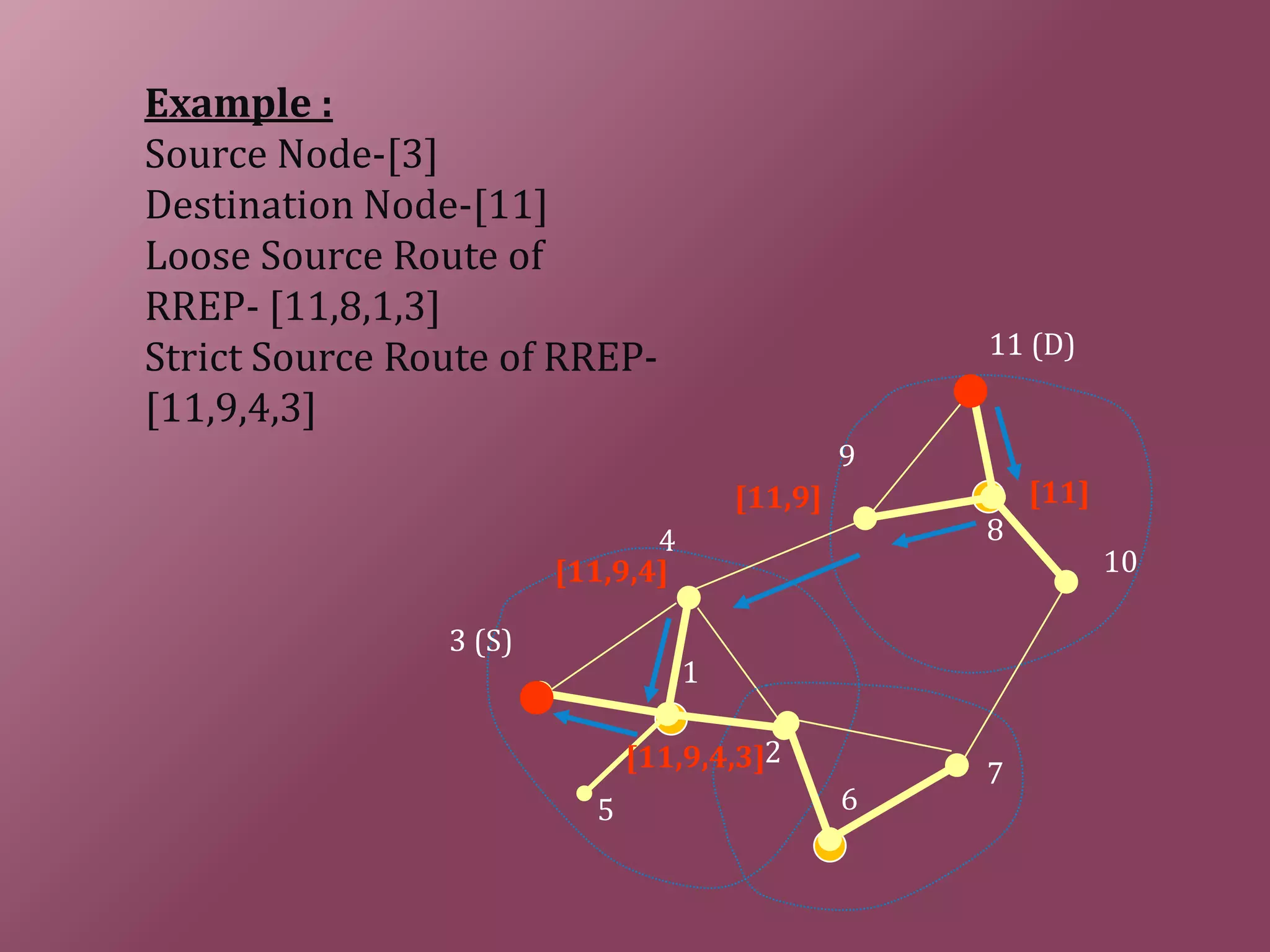 Example : Source Node-[3] Destination Node-[11] Loose Source Route of RREP- [11,8,1,3] Strict Source Route of RREP- [11,9,4,3] 1 2 4 5 6 7 8 9 10 3 11 3 (S) 11 (D) [11][11,9] [11,9,4] [11,9,4,3] 