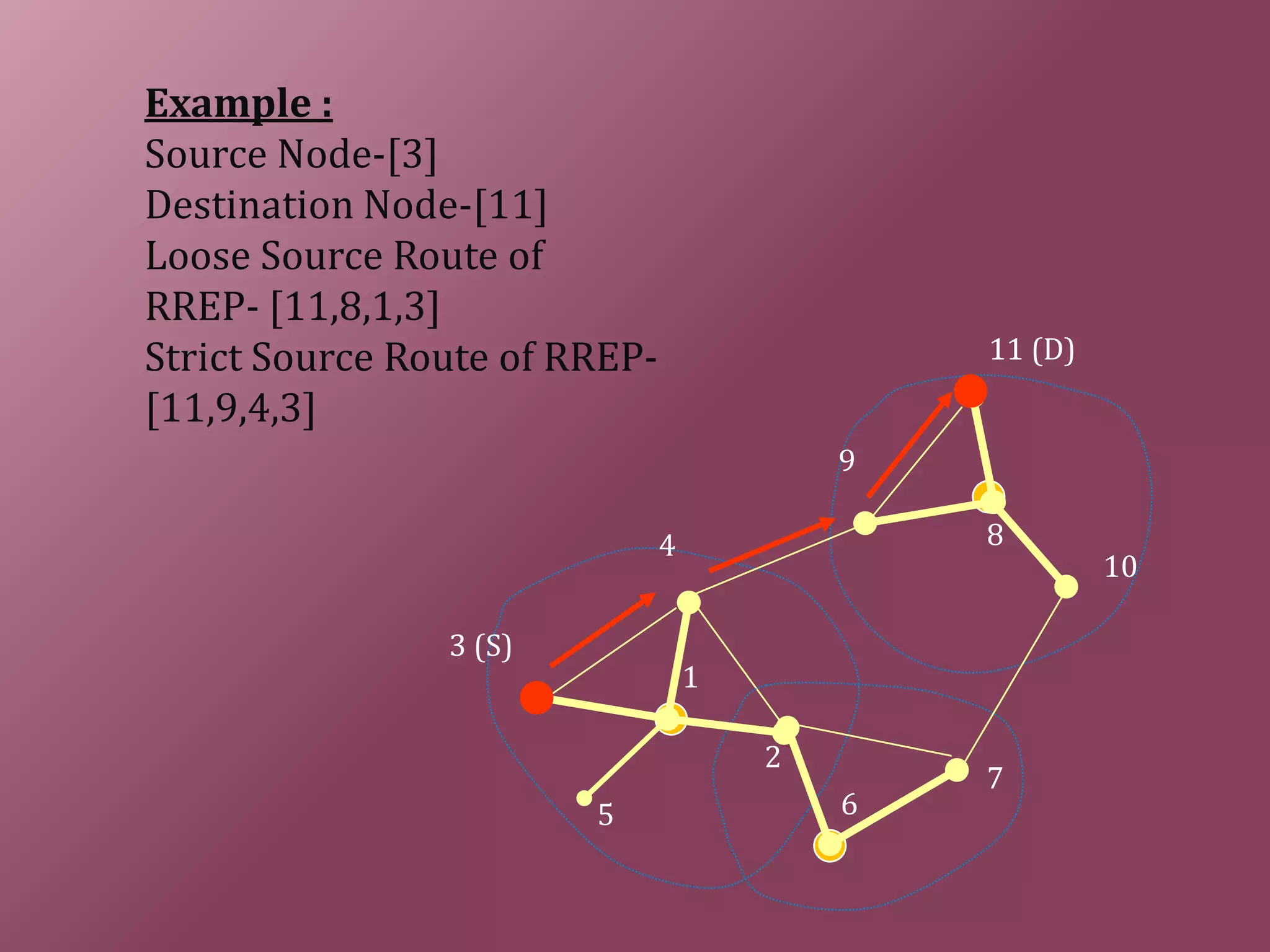 Example : Source Node-[3] Destination Node-[11] Loose Source Route of RREP- [11,8,1,3] Strict Source Route of RREP- [11,9,4,3] 1 2 4 5 6 7 8 9 10 3 11 3 (S) 11 (D) 
