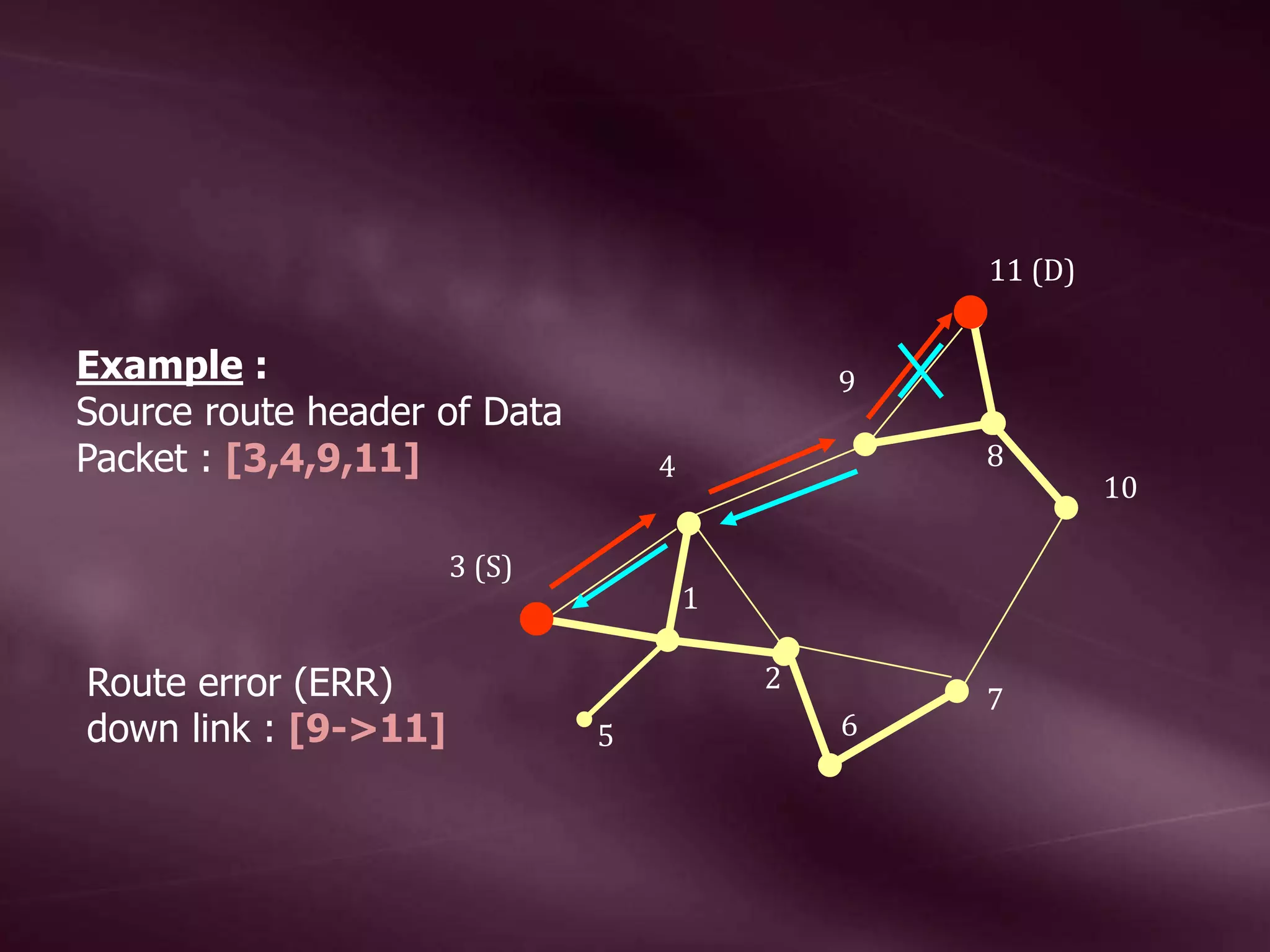 1 2 4 5 6 7 8 9 10 3 11 3 (S) 11 (D) Example : Source route header of Data Packet : [3,4,9,11] Route error (ERR) down link : [9->11] 