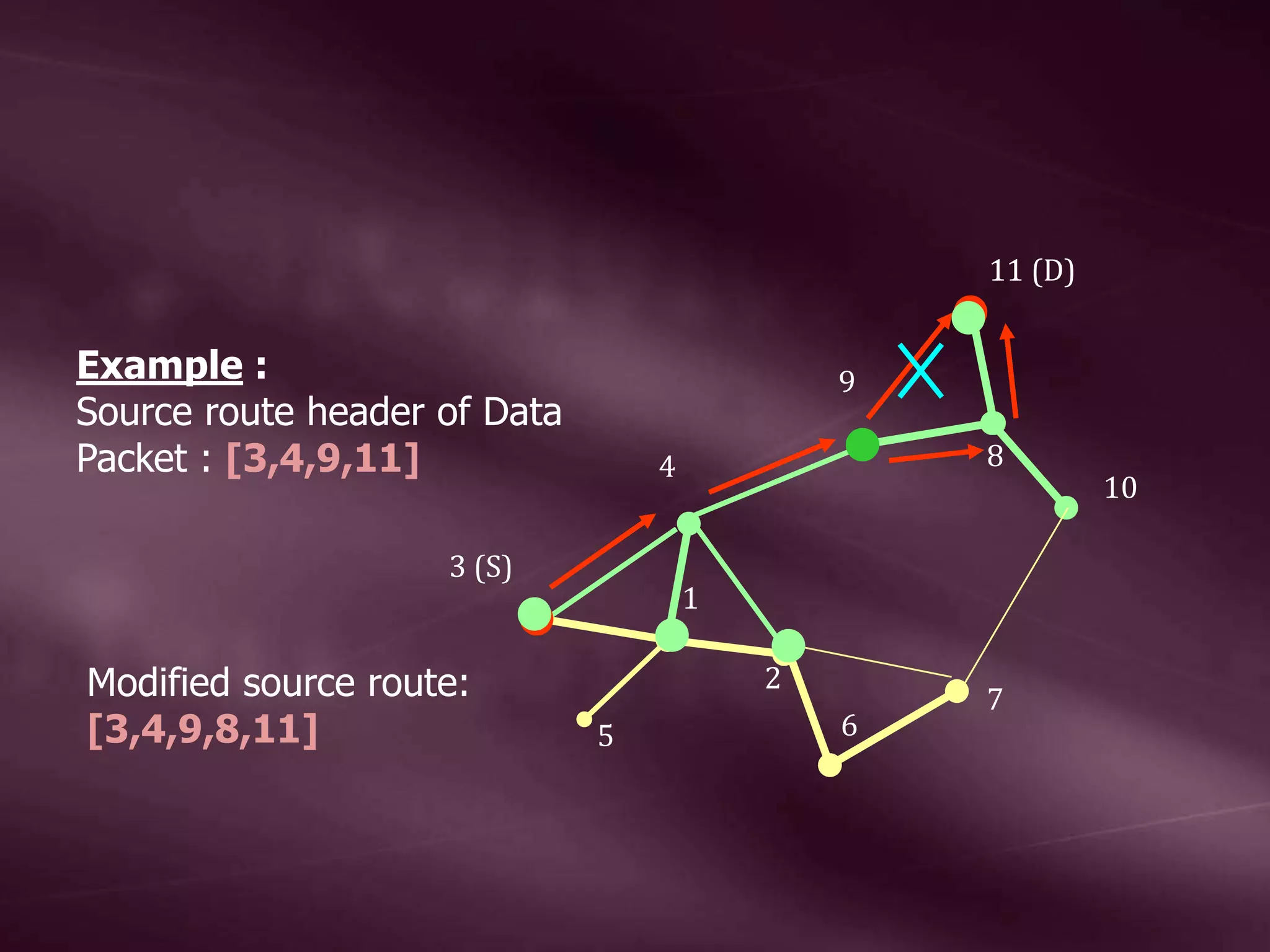 1 2 4 5 6 7 8 9 10 3 11 3 (S) 11 (D) Example : Source route header of Data Packet : [3,4,9,11] Modified source route: [3,4,9,8,11] 