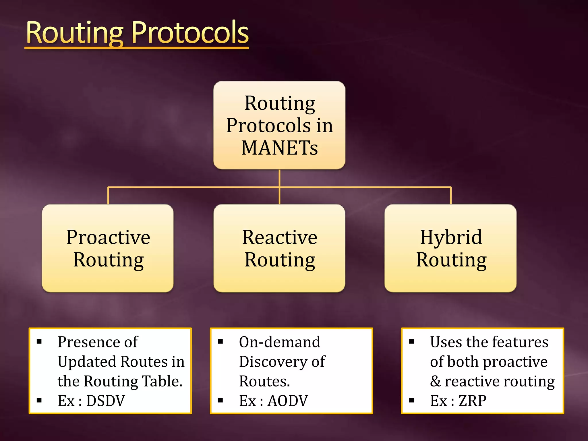 Routing Protocols in MANETs Proactive Routing Reactive Routing Hybrid Routing  Presence of Updated Routes in the Routing Table.  Ex : DSDV  On-demand Discovery of Routes.  Ex : AODV  Uses the features of both proactive & reactive routing  Ex : ZRP 