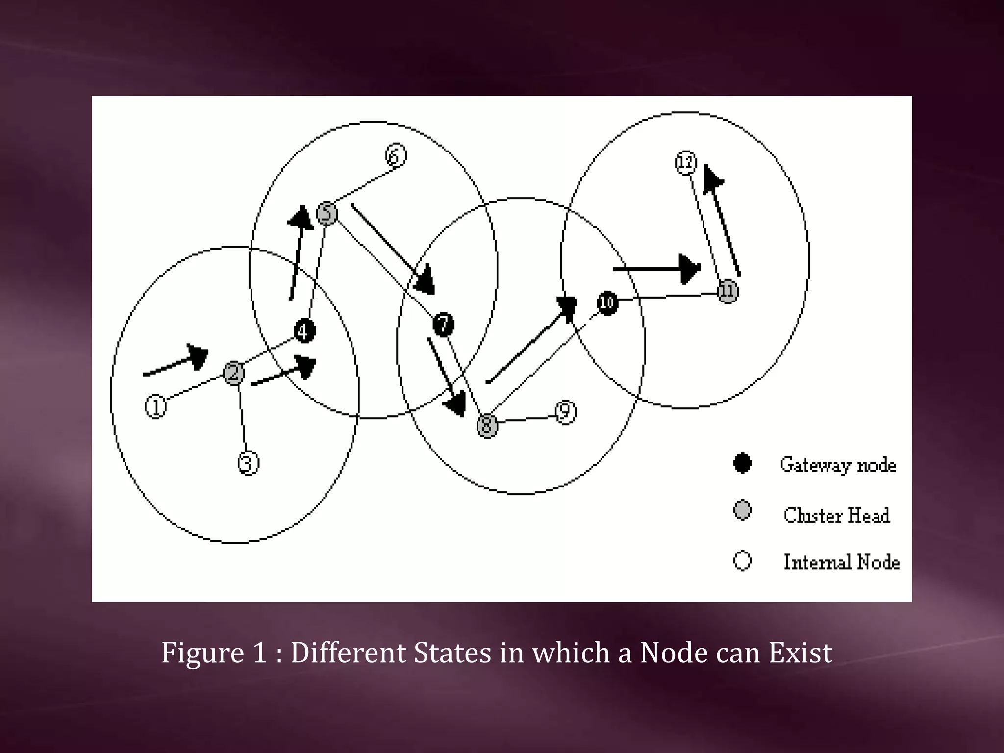 Figure 1 : Different States in which a Node can Exist 