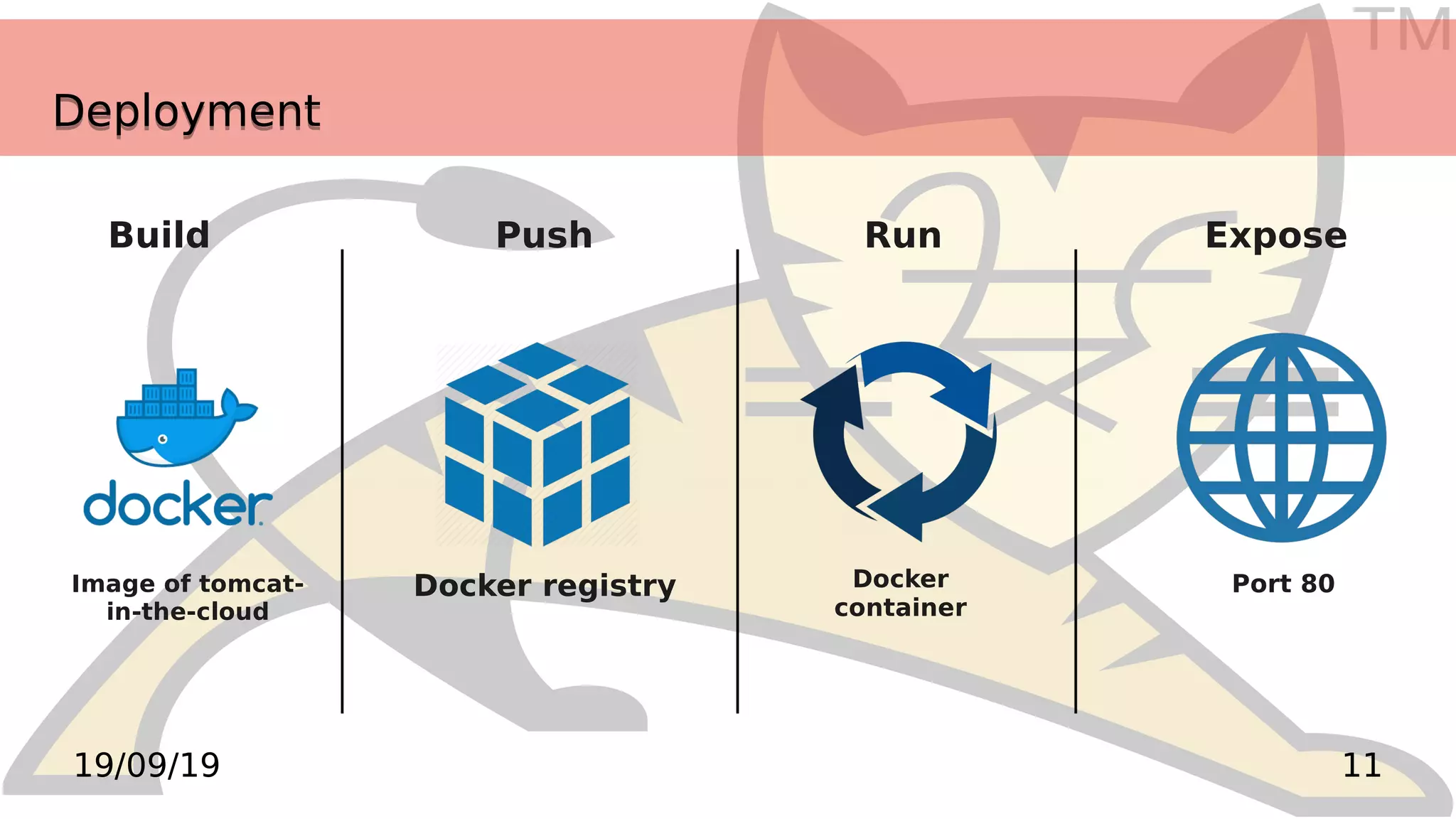 TM
1119/09/19
DeploymentDeployment
Build Push Run Expose
Image of tomcat-
in-the-cloud
Docker registry Port 80Docker
container
 
