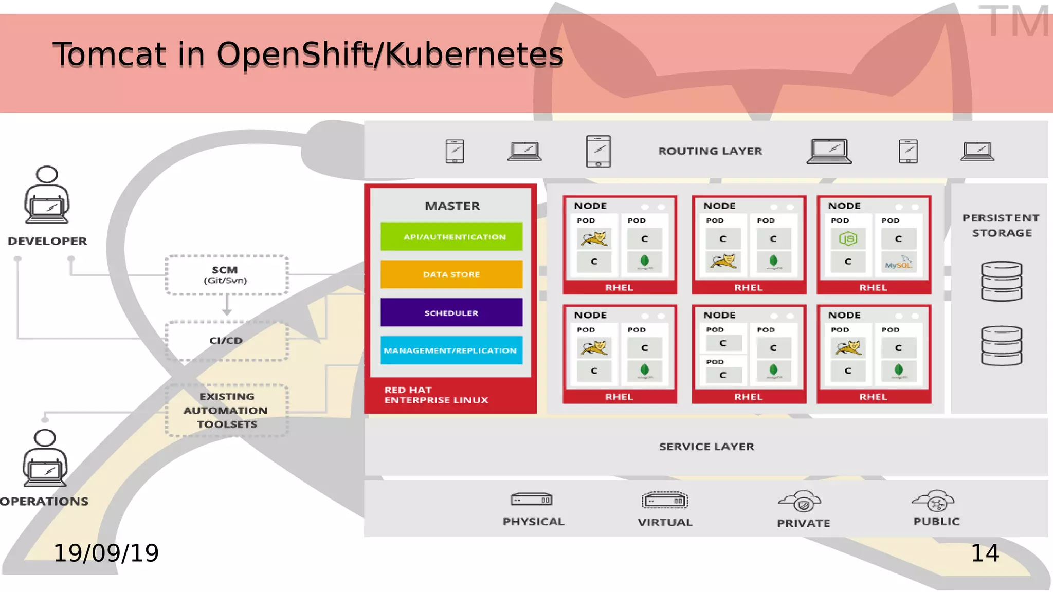 TM
1419/09/19
Tomcat in OpenShift/KubernetesTomcat in OpenShift/Kubernetes
 