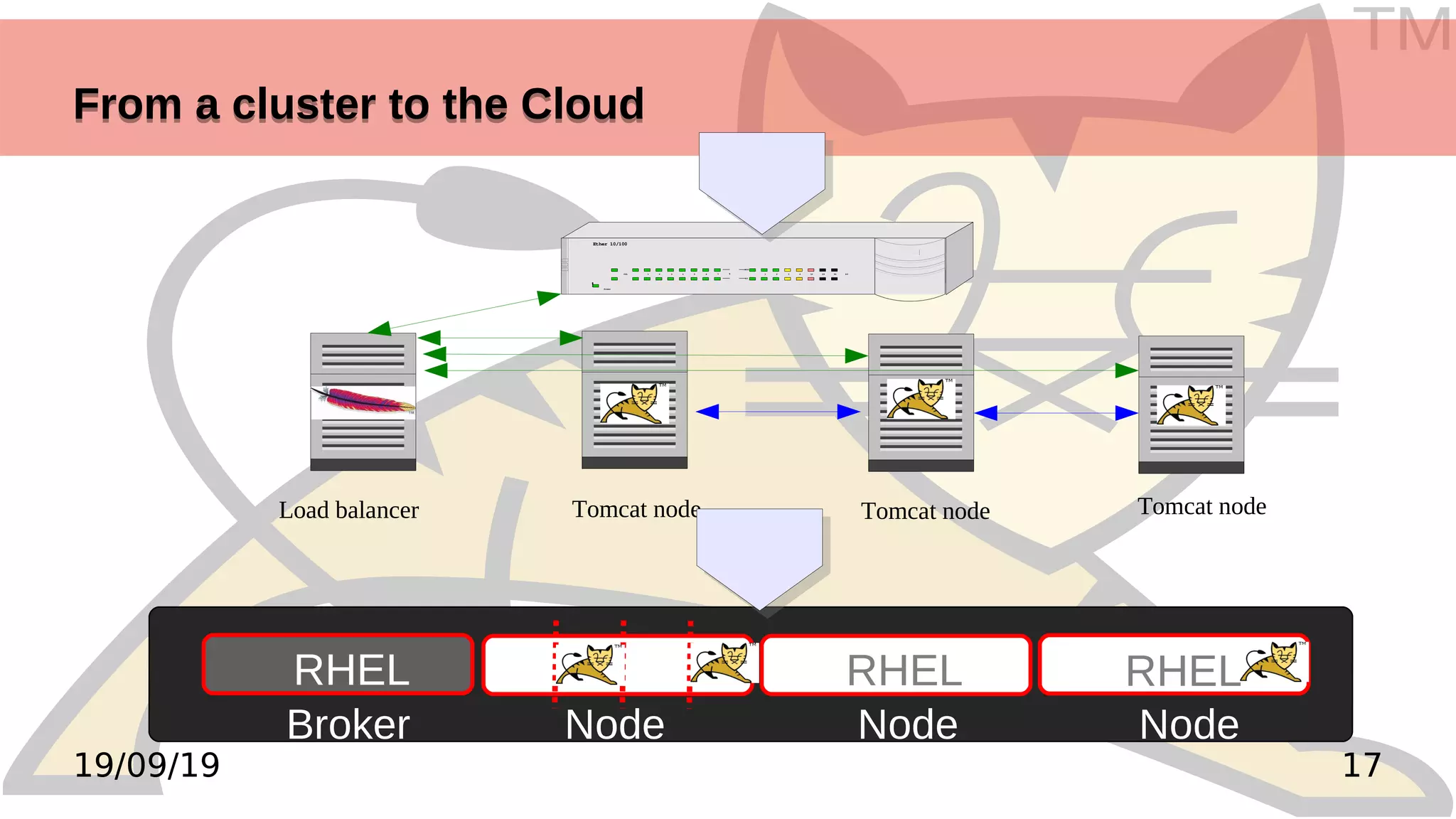 TM
1719/09/19
From a cluster to the CloudFrom a cluster to the Cloud
RHEL RHEL
Broker Node Node Node
RHEL
! Power
COL 1 2 3 4 5 6 7 8 1 2 3 6 25 50 8012
100
10
Ether 10/100
Load balancer Tomcat node Tomcat nodeTomcat node
 