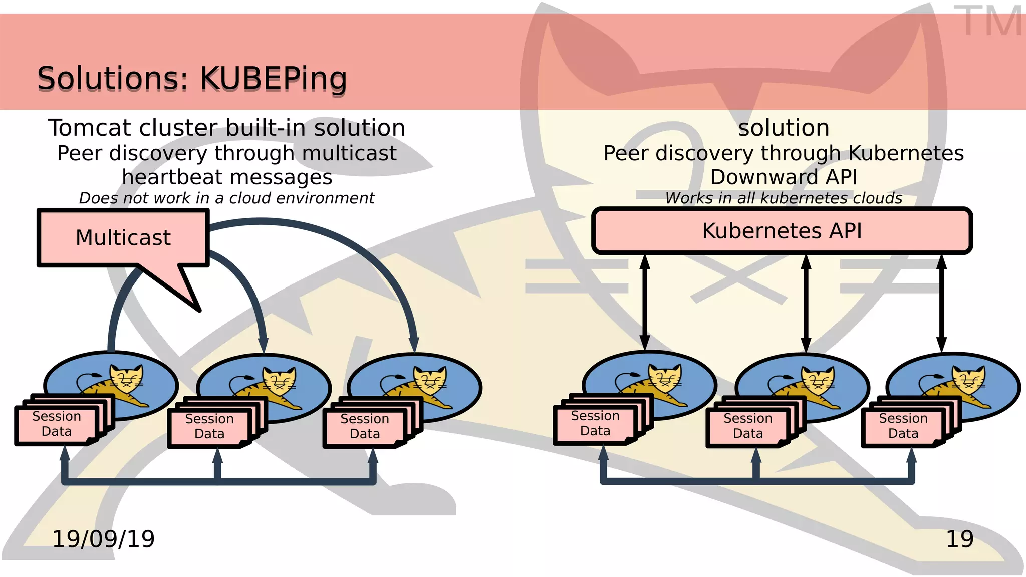TM
1919/09/19
Solutions: KUBEPingSolutions: KUBEPing
Tomcat cluster built-in solution
Peer discovery through multicast
heartbeat messages
Does not work in a cloud environment
Session
Data
Session
Data
Session
Data
Session
Data
Session
Data
Session
Data
Multicast
solution
Peer discovery through Kubernetes
Downward API
Works in all kubernetes clouds
Kubernetes API
 