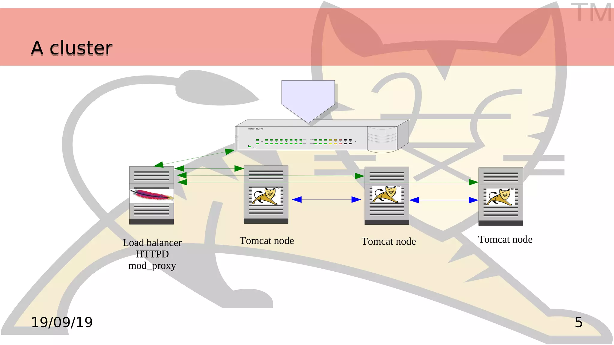 TM
519/09/19
A clusterA cluster
! Power
COL 1 2 3 4 5 6 7 8 1 2 3 6 25 50 8012
100
10
Ether 10/100
Load balancer
HTTPD
mod_proxy
Tomcat node Tomcat nodeTomcat node
 