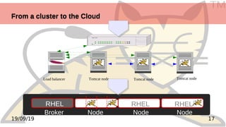 TM
1719/09/19
From a cluster to the CloudFrom a cluster to the Cloud
RHEL RHEL
Broker Node Node Node
RHEL
! Power
COL 1 2 3 4 5 6 7 8 1 2 3 6 25 50 8012
100
10
Ether 10/100
Load balancer Tomcat node Tomcat nodeTomcat node
 