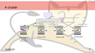 TM
519/09/19
A clusterA cluster
! Power
COL 1 2 3 4 5 6 7 8 1 2 3 6 25 50 8012
100
10
Ether 10/100
Load balancer
HTTPD
mod_proxy
Tomcat node Tomcat nodeTomcat node
 