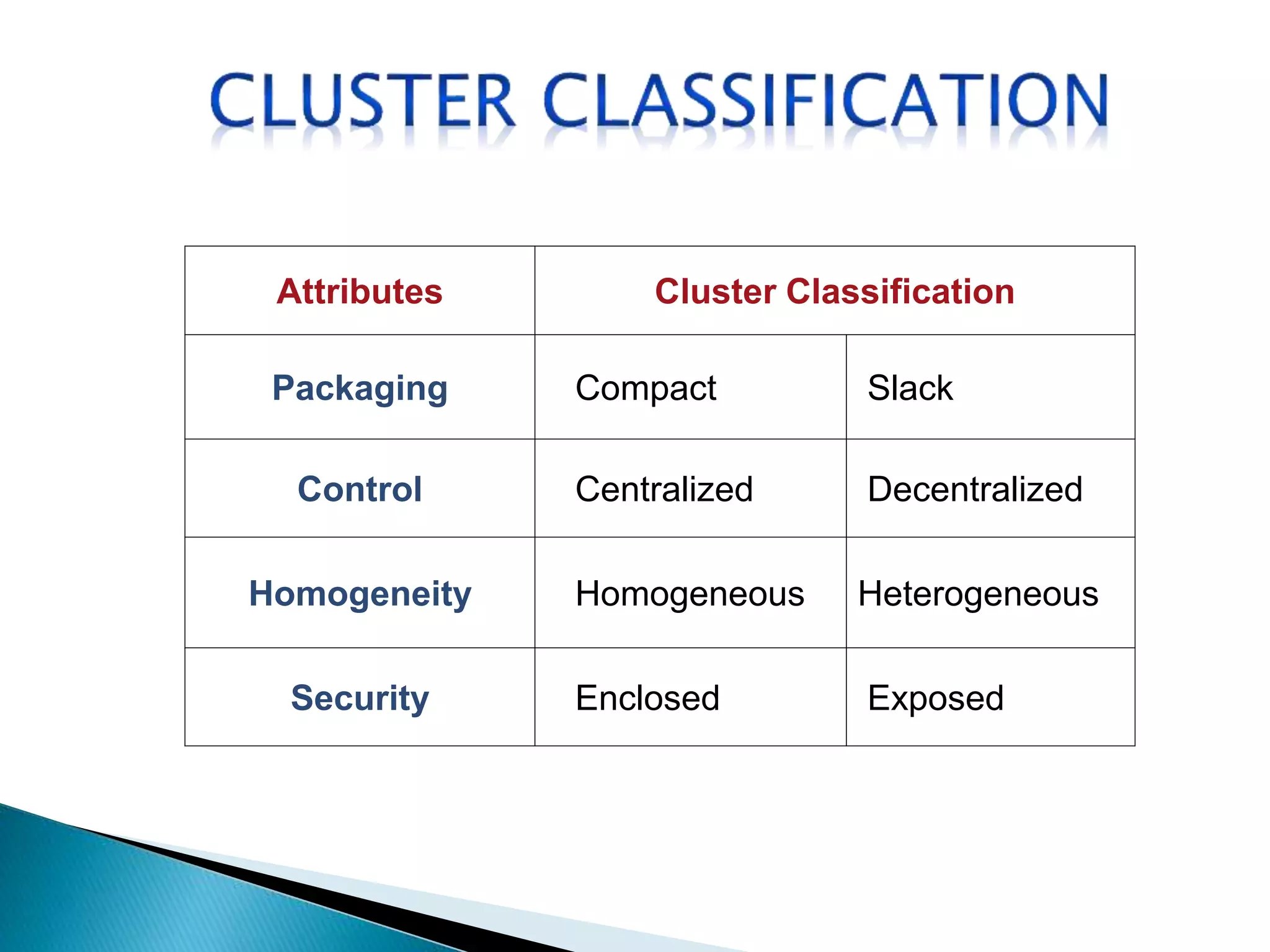 Cluster ClassificationAttributes
SlackCompactPackaging
DecentralizedCentralizedControl
HeterogeneousHomogeneousHomogeneity
ExposedEnclosedSecurity
 