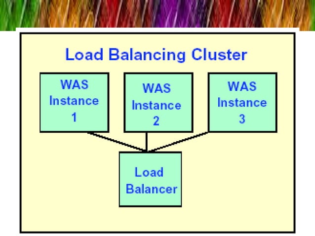 Cluster computing ppt | PPT