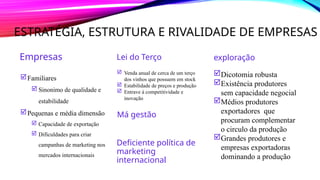 ESTRATÉGIA, ESTRUTURA E RIVALIDADE DE EMPRESAS
Empresas
Familiares
 Sinonimo de qualidade e
estabilidade
Pequenas e média dimensão
 Capacidade de exportação
 Dificuldades para criar
campanhas de marketing nos
mercados internacionais
Lei do Terço
 Venda anual de cerca de um terço
dos vinhos que possuem em stock
 Estabilidade de preços e produção
 Entrave à competitividade e
inovação
exploração
Dicotomia robusta
Existência produtores
sem capacidade negocial
Médios produtores
exportadores que
procuram complementar
o circulo da produção
Grandes produtores e
empresas exportadoras
dominando a produção
Má gestão
Deficiente política de
marketing
internacional
 