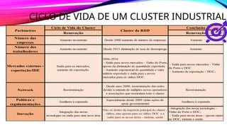 CICLO DE VIDA DE UM CLUSTER INDUSTRIAL
Ciclo de Vida do Cluster Conclusão
Renovação Renovação
Número das
empresas
Aumento novamente Desde 2000 aumento de número de empresas Aumento
Número dos
trabalhadores
Aumento novamente Desde 2013 diminuição de taxa de desemprego Aumento
Mercados externos -
exportação/IDE
Saída para os mercados;
aumento da exportação.
2006-2016
- Saída para novos mercados - Vinho do Porto,
apesar da diminuição de quantidade exportada.
- Aumento exponencial de quantidade e valor
unitário exportado e saída para s novos
mercados para os vinhos DOC.
- Saída para novos mercados - Vinho
do Porto e DOC
- Aumento da exportação - DOC;
Network Reestruturação
Desde anos 2000, reestruturação das redes
devido à entrada de múltiplos novos operadores
e associações que reorientam todo o cluster
Reestruturação
Políticas e
regulamentações
Auxiliares à expansão
Especialmente desde 2009 várias ações de
apoio governamental
Auxiliares à expansão
Inovação
Integração das novas
tecnologias ou saída para uma nova área
Não só dentro da trajetória principal do cluster -
vinhos, mas aposta para os vinhos DOC e a
saída para as novas áreas - turismo, azeite
-Integração das novas tecnologias -
Vinho do Porto e DOC;
- Saída para novas àreas - aposta maior
no DOC, turismo e azeite.
Parâmetros Cluster da RDD
 