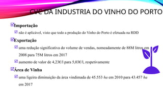 CVC DA INDUSTRIA DO VINHO DO PORTO
Importação
 não é aplicável, visto que todo a produção do Vinho do Porto é efetuada na RDD
Exportação
 uma redução significativa do volume de vendas, nomeadamente de 88M litros em
2008 para 75M litros em 2017
 aumento de valor de 4,23€/l para 5,03€/l, respetivamente
Área de Vinha
 uma ligeira diminuição da área vindimada de 45.553 ha em 2010 para 43.457 ha
em 2017
 