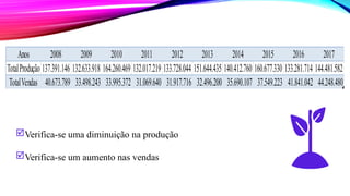 Anos 2008 2009 2010 2011 2012 2013 2014 2015 2016 2017
TotalProdução 137.391.146 132.633.918 164.260.469 132.017.219 133.728.044 151.644.435 140.412.760 160.677.330 133.281.714 144.481.582
TotalVendas 40.673.789 33.498.243 33.995.372 31.069.640 31.917.716 32.496.200 35.690.107 37.549.223 41.841.042 44.248.480
Verifica-se uma diminuição na produção
Verifica-se um aumento nas vendas
 