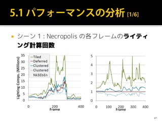  シーン 1 : Necropolis の各フレームのライティ
ング計算回数
40
 