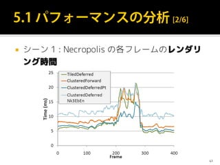  シーン 1 : Necropolis の各フレームのレンダリ
ング時間
41
 